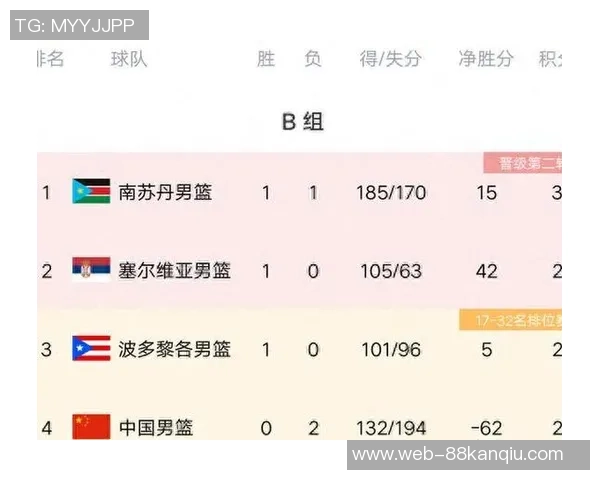 北京篮球队在世界杯积分榜上以100分稳居第一名引发热议 北京篮球队在世界杯积分榜上以100分稳居第一名引发热议